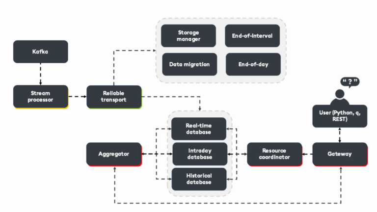 Best Time Series Database: An Overview of KDB+ - C++ for Quants