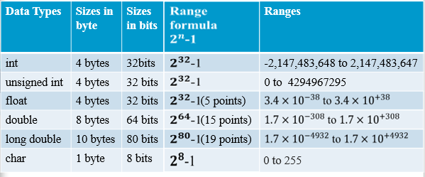 Ranges for data types in C++